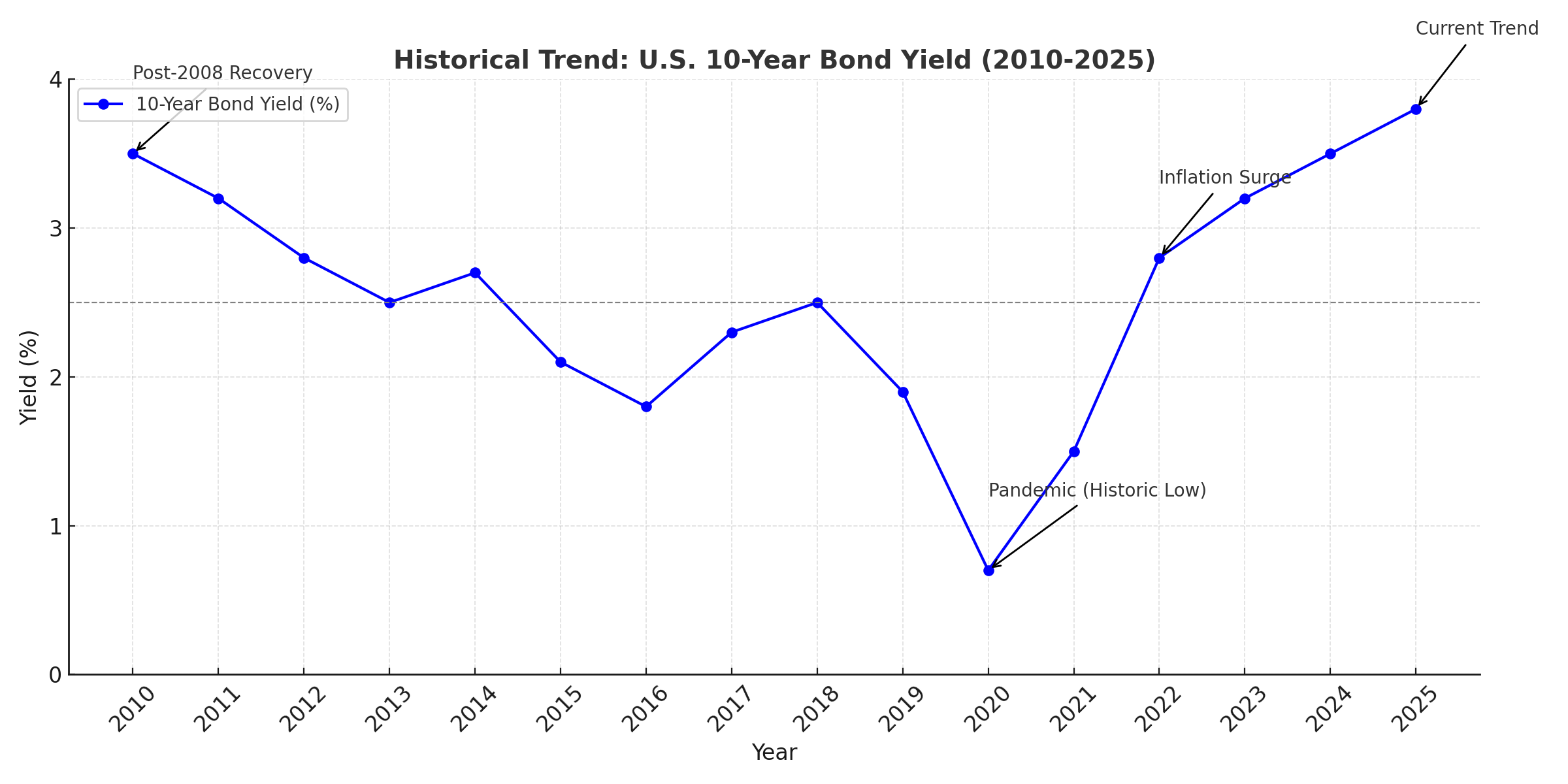 US_10_Year_Bond_Yield_Trend_2010_2025