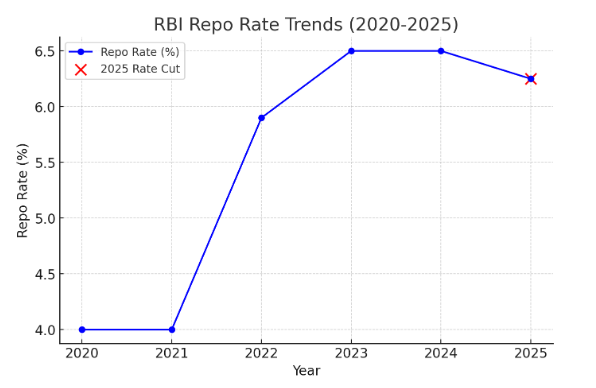 RBI_CHart1