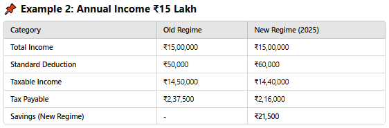 Example 2 Annual Income ₹15 Lakh