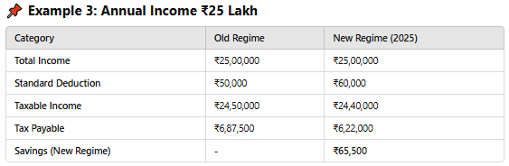 Example 3 Annual Income ₹25 Lakh