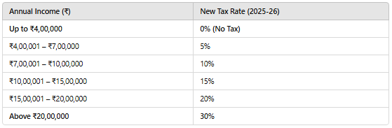 New Tax Regime (Post-Budget 2025)