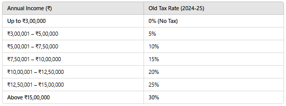Old Tax Regime (Pre-Budget 2025)