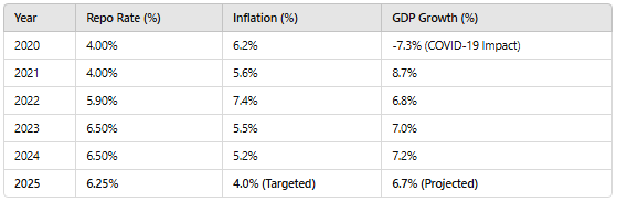RBI Historical Trends