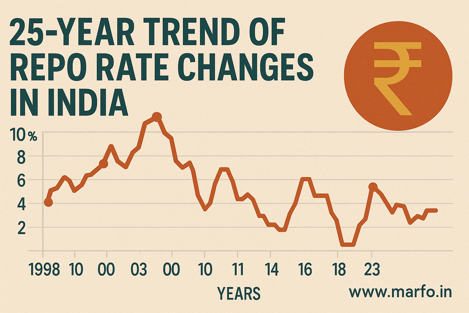 25 yrs trend repo rate