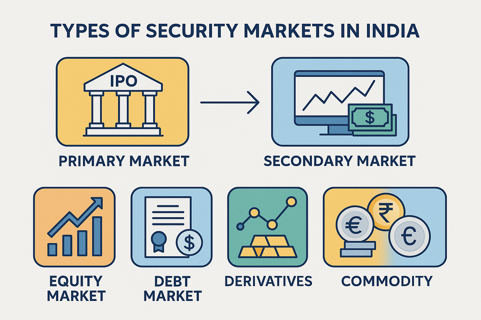 Type of Security Market in India