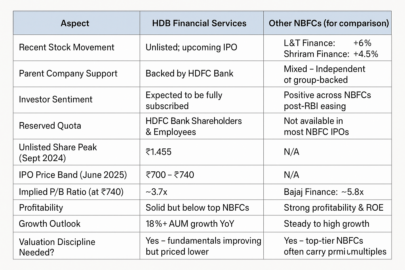 Market Sentiment & NBFC Valuation Comparison