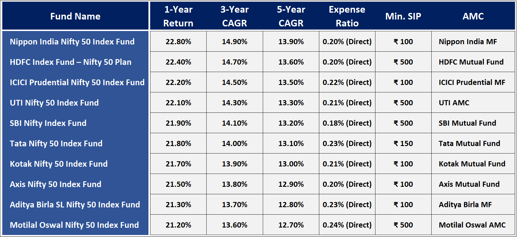 Top 10 Nifty 50 Fund